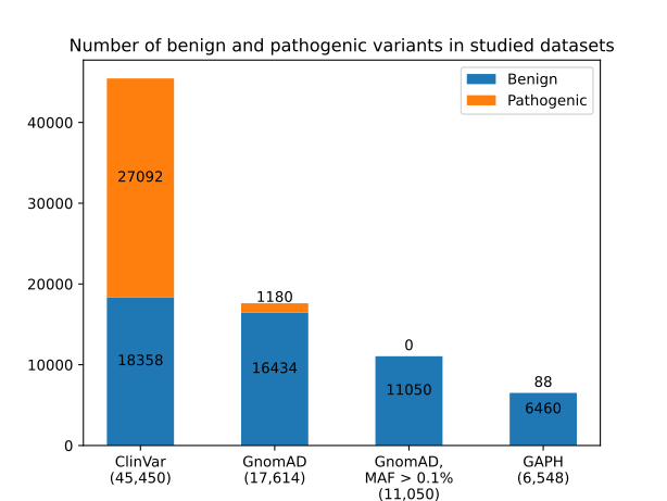 Distribution of benign and pathogenic variants from ClinVar, GnomAD v3.1.2, GnomAD subset with MAF of variants > 0.1%, and the GAPH-resulted variant set