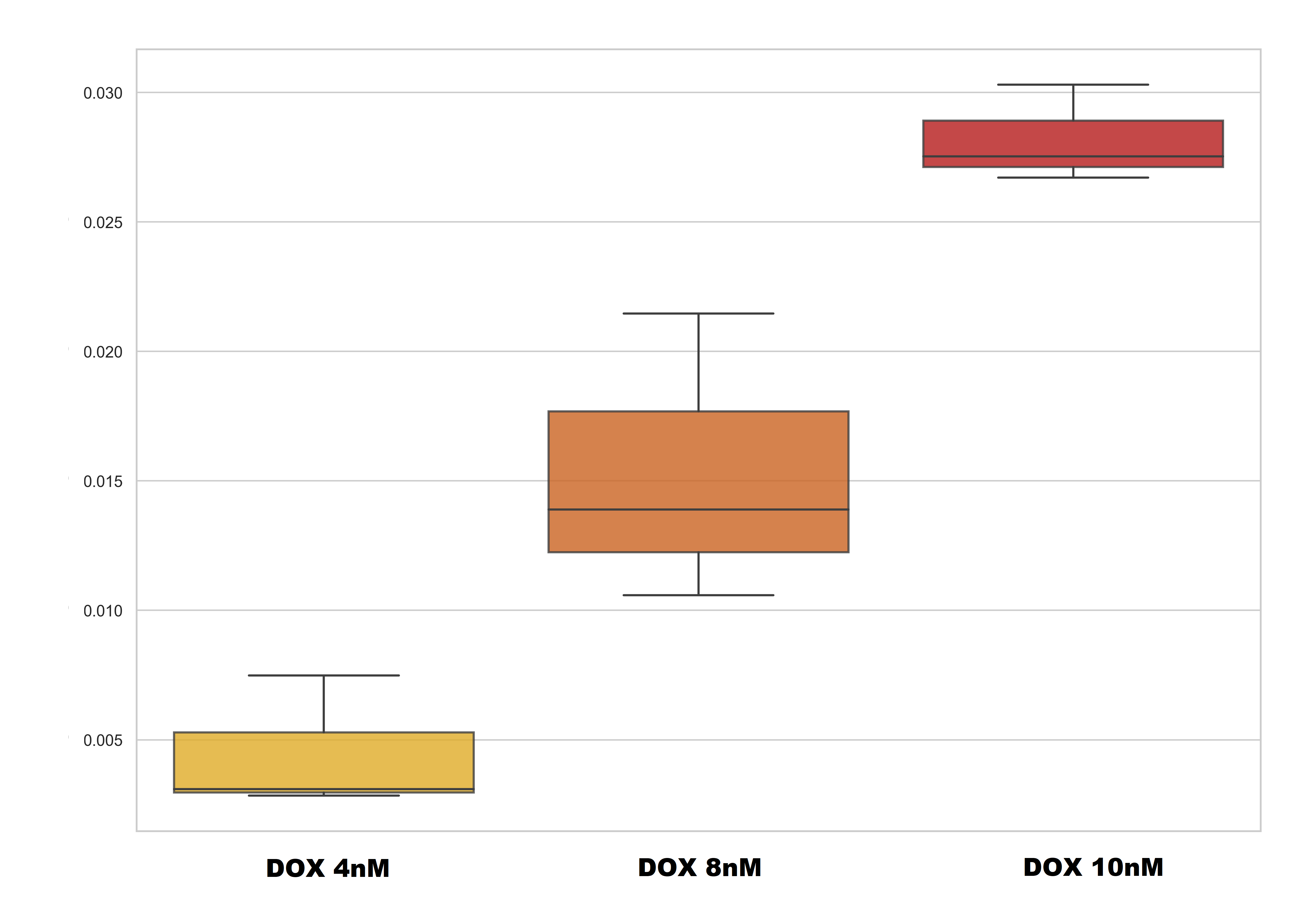 Boxplots of relative expression of AKR1B10 mRNA levels among different experimental groups of cells