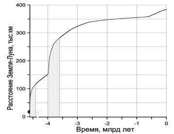 Эволюция расстояния между Луной и Землей