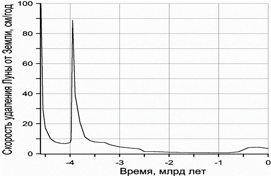 Скорость удаления Луны от Земли