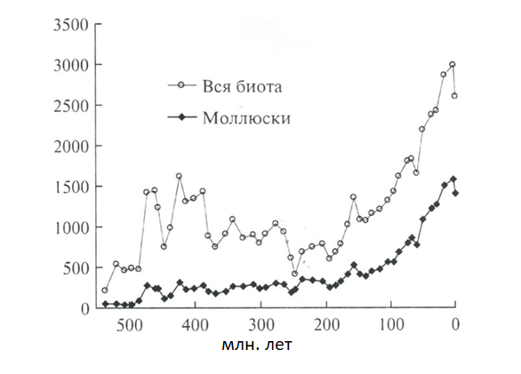 Динамика числа родов в фанерозое 