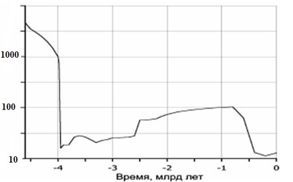 Временная зависимость фактора добротности Земли от времени