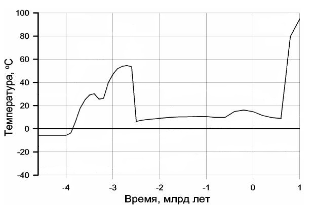 Эволюция температурного режима земной атмосферы