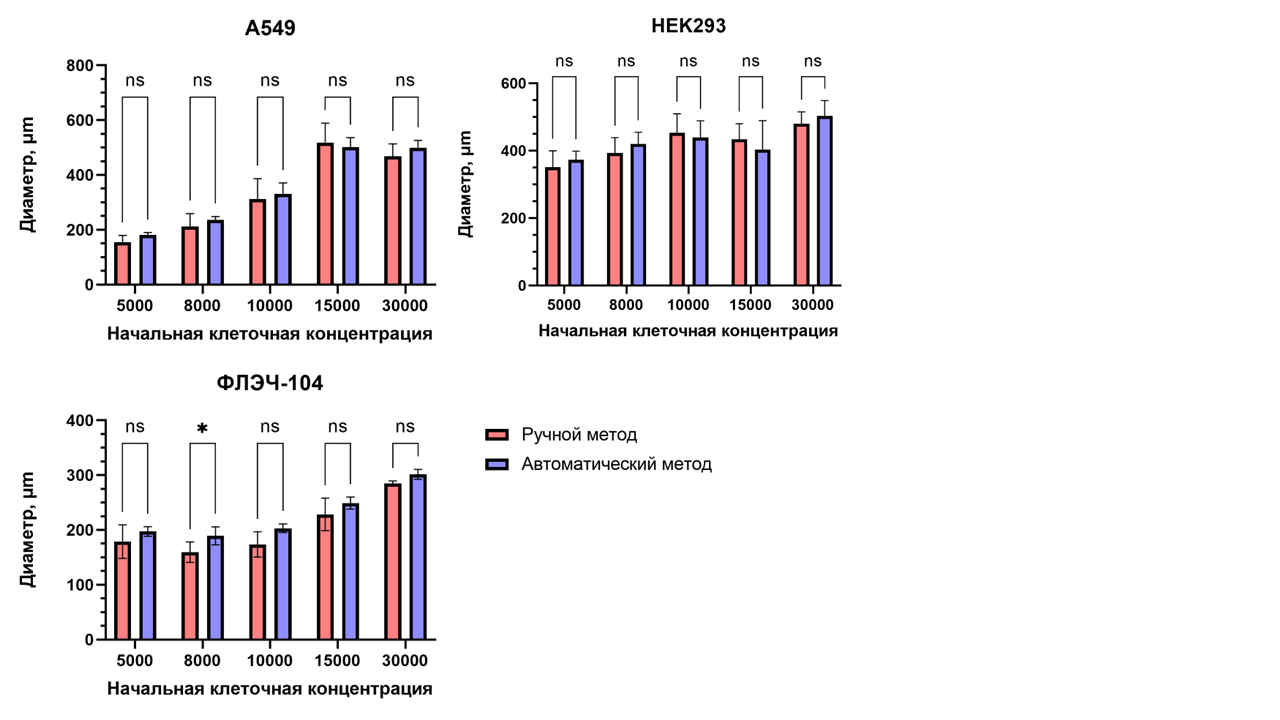 Результат измерения диаметра клеточных сфероидов ручным и автоматизированным методом