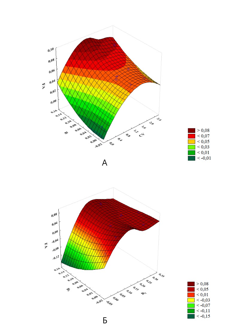 Зависимость предсказанных значений ФА:А – от коррелированности признаков по ФА (R) и их вариации (CV); Б – от коррелированности признаков по ФА (R1) и корреляции величин признаков (R2)