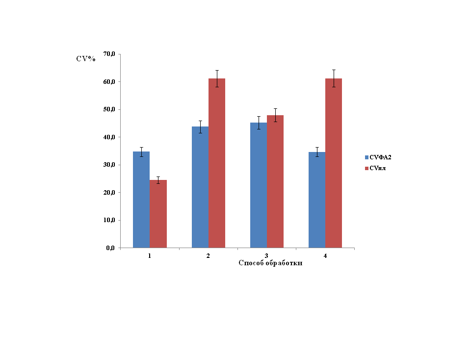 Зависимость коэффициентов вариации пластической (CVпл) и флуктуационной (CVфа2) изменчивости от способа обработки почвы
