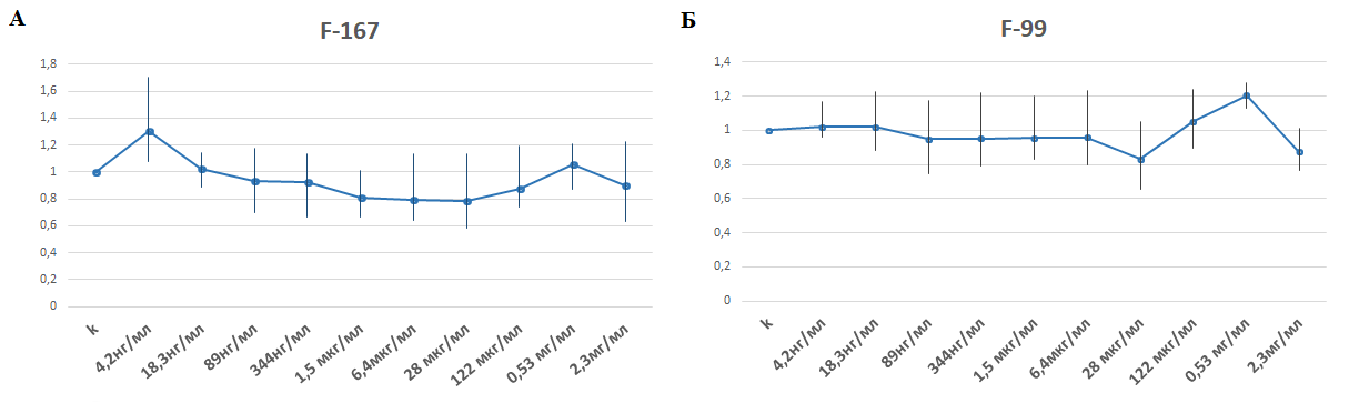 Выживаемость клеток линии ФЛЭЧ в присутствии фуллеренов по результатам МТТ-теста: А – F-167; Б – F-99