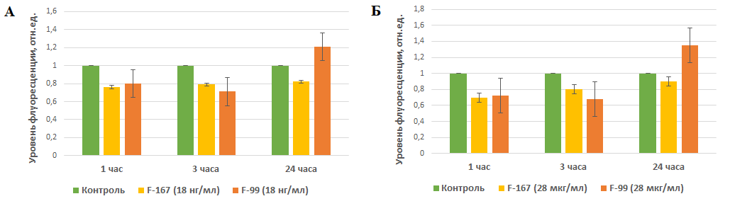 Зависимость уровня синтеза DCF в клетках ФЛЭЧ при инкубации с фуллеренами F-167 и F-99 в концентрации 18 нг/мл (А) и 28 мкг/мл (Б) и к контролю от времени