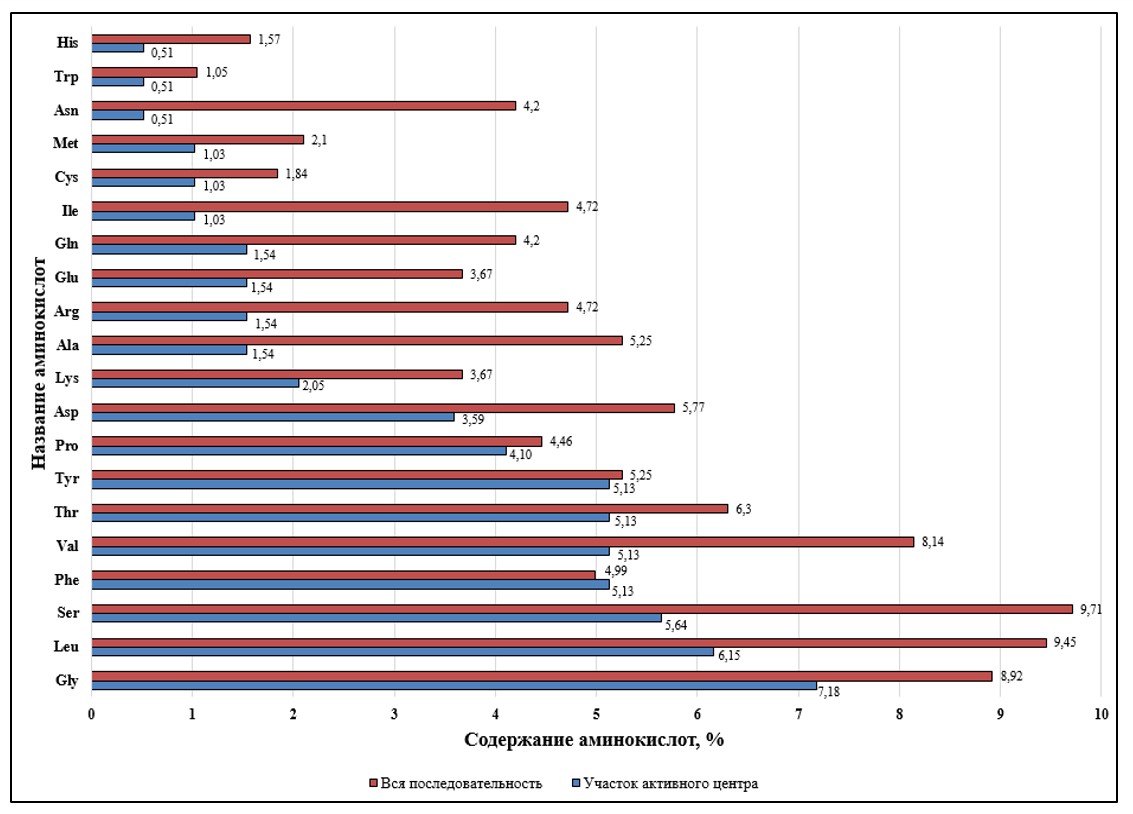 Анализ содержания аминокислот в каталитическом центре и во всей аминокислотной последовательности химозина анализируемых семейств животных