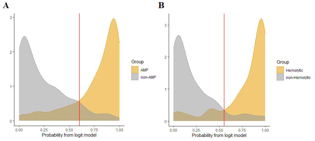 Results of antimicrobial and hemolytic activity prediction (validation on test sets): A – Performance of the model for antimicrobial activity prediction; B – Performance of the model for hemolytic activity prediction