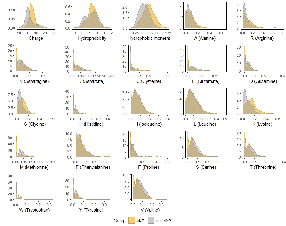 Distribution of all predictors (features) by the groups of AMPs and non-AMPs in the training set 