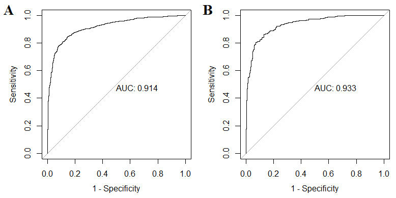 Results of ROC analysis of antimicrobial (A) and hemolytic (B) activity prediction