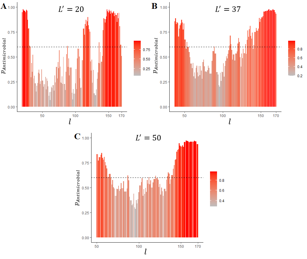 Prediction of LL-37 localization in its precursor protein: l is the rightmost a.a. in the sliding window, pAntimicrobial is probability of antimicrobial activity, L' is the sliding window length (A – 20, B – 37 and C – 50 amino acid a.a.)