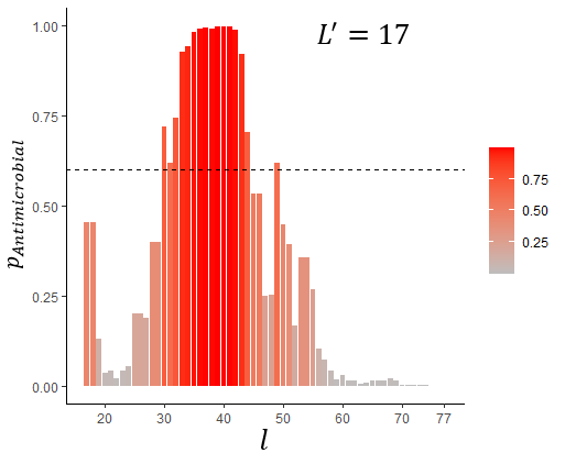 Prediction of Tachyplesin I localization in its precursor protein: l is the rightmost a.a. in the sliding window, pAntimicrobial is probability of antimicrobial activity, L' is the sliding window length (the only variant corresponding to the actual tacheplesin I length, i.e. 17 a.a.)