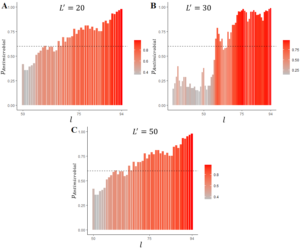 Prediction of HNP1 localization in its precursor protein: l is the rightmost a.a. in the sliding window, pAntimicrobial is probability of antimicrobial activity, L' is the sliding window length (A – 20 a.a.; B – 30 a.a. and C – 50 a.a.)