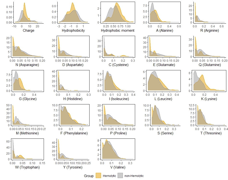 Distribution of the all predictors (features) by the groups of hemolytic and non-peptides in the training set 