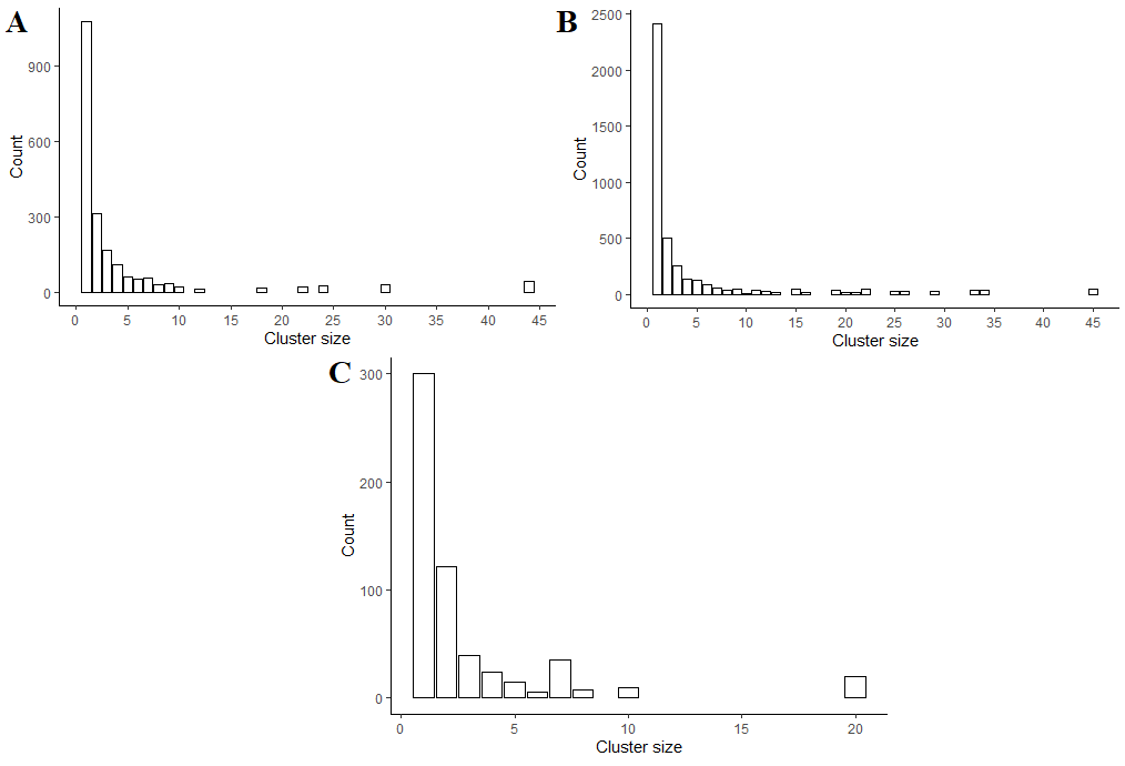 Distribution of cluster sizes in redundant datasets: A – Antimicrobial positive; B – Negative; C – Hemolytic positive