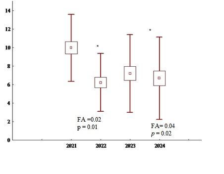 Results of one-way ANOVA 