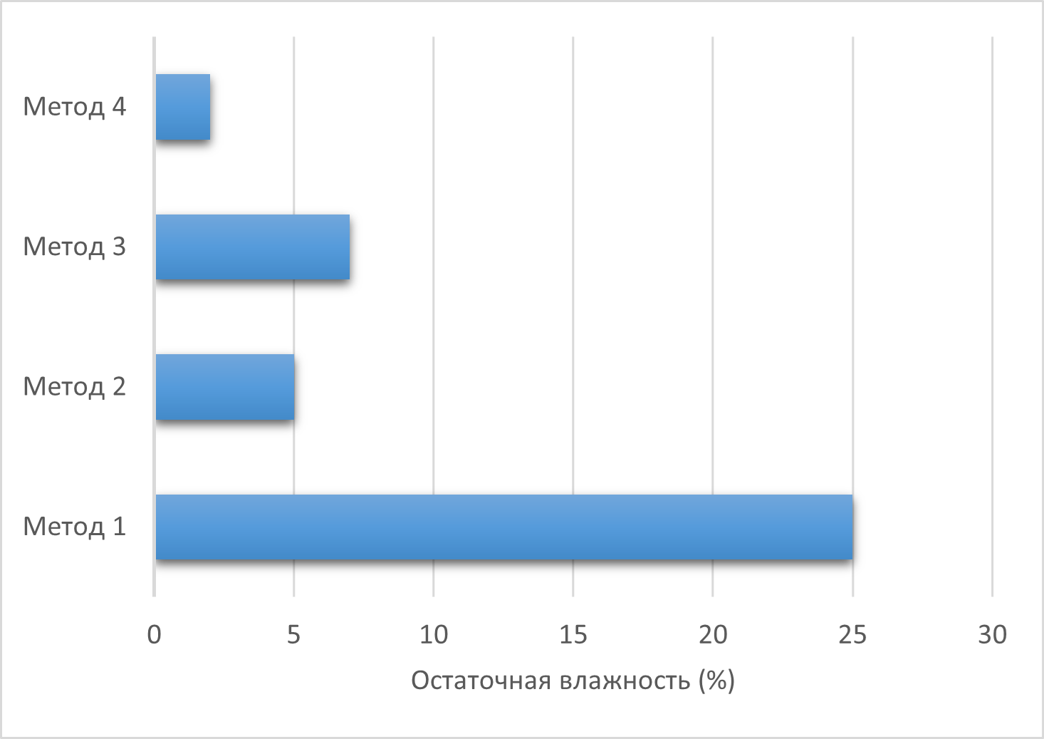 График остаточной влажности