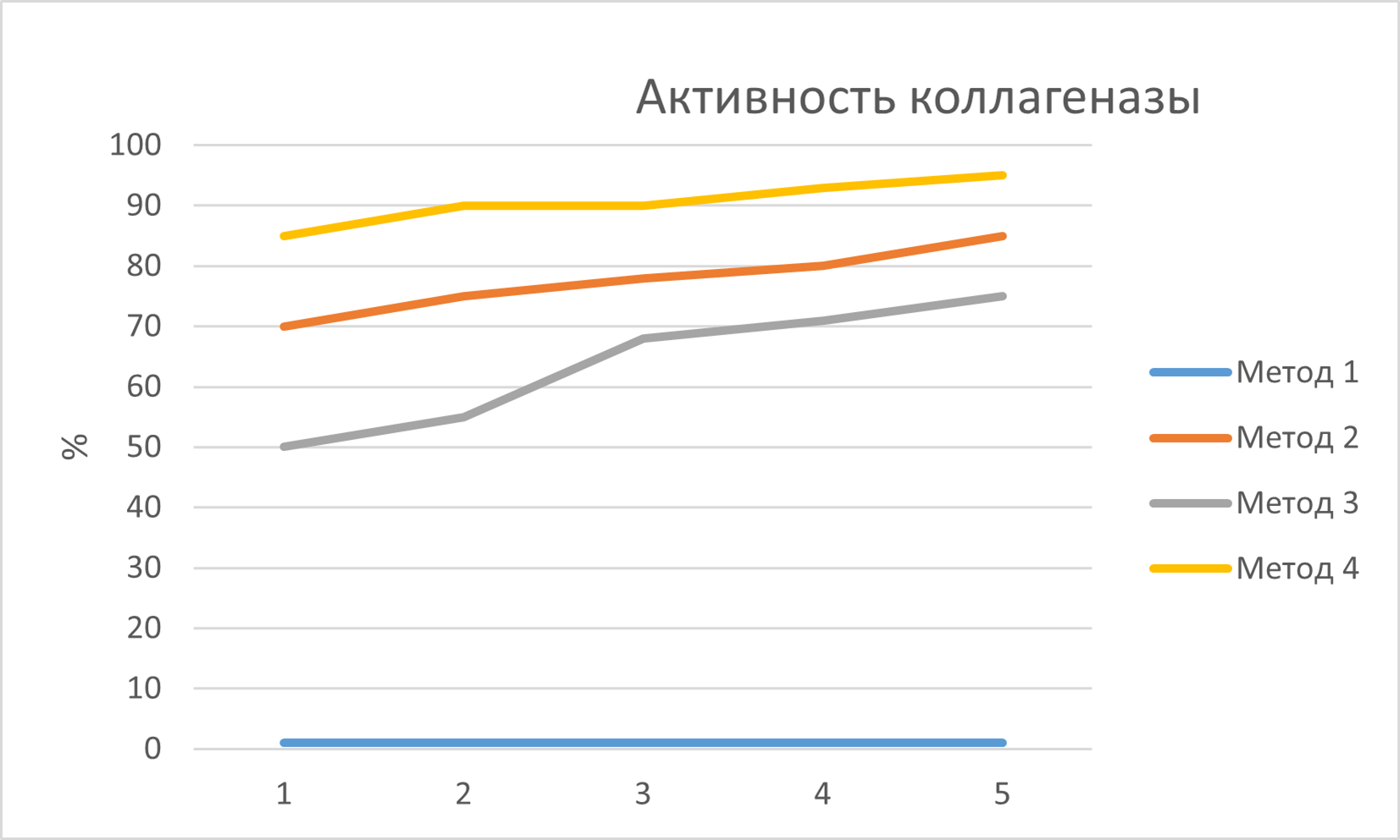 График активности коллагеназы