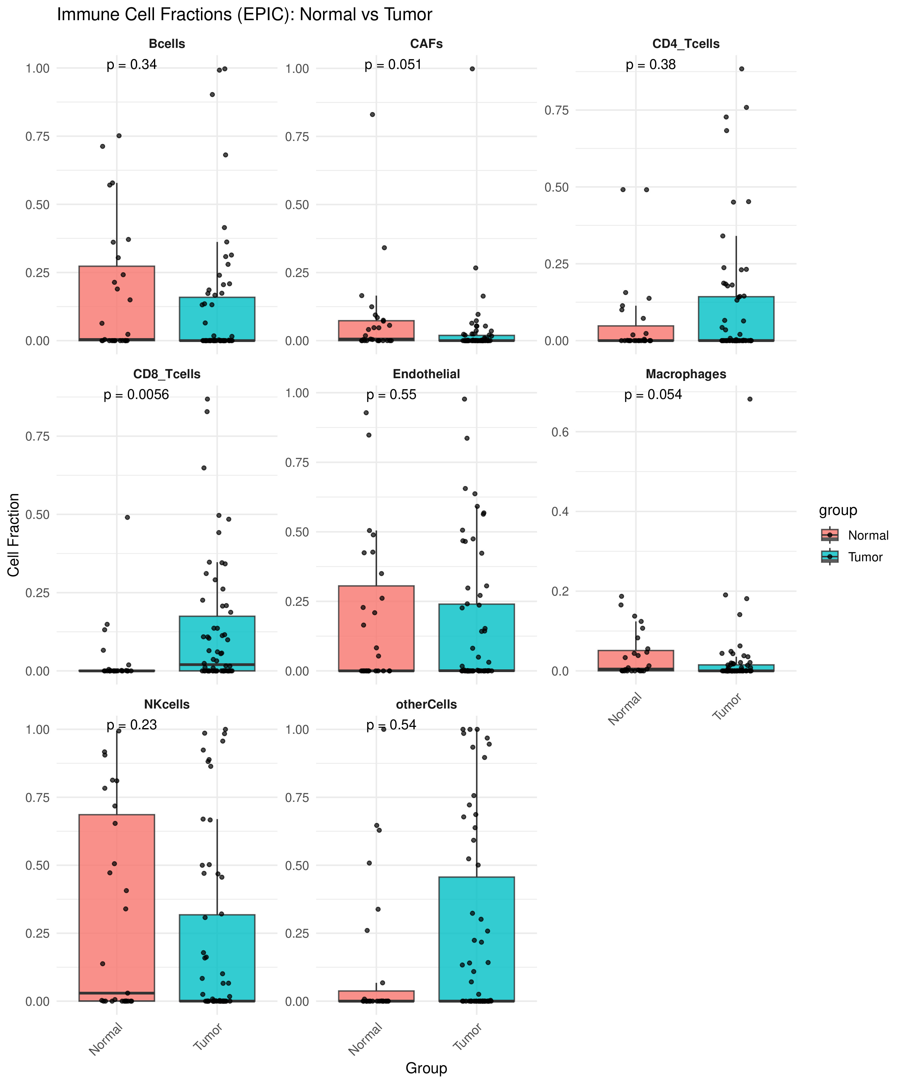 Immune cell fraction in normal vs tumour tissues estimated using EPIC deconvolution