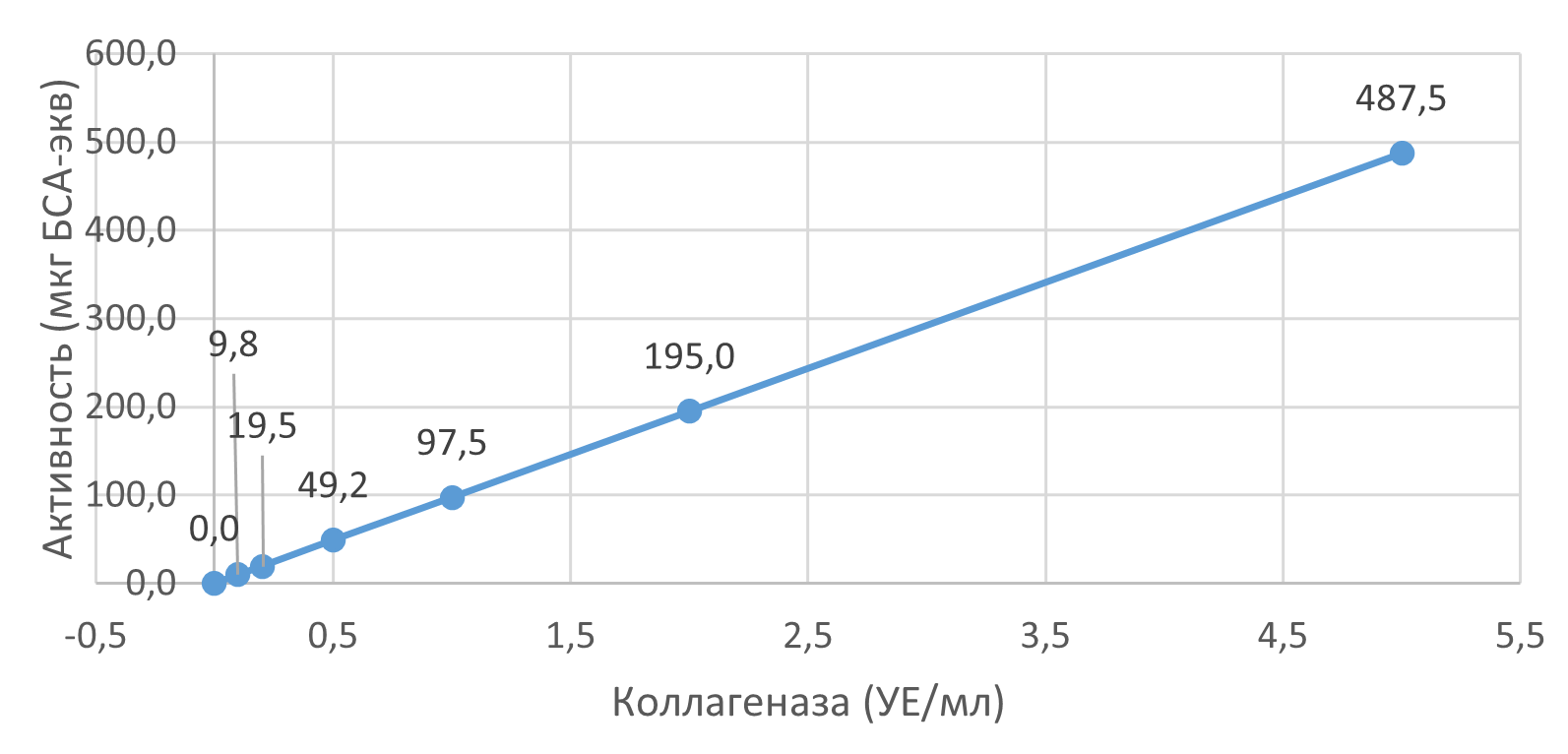 Зависимость активности от концентрации коллагеназы