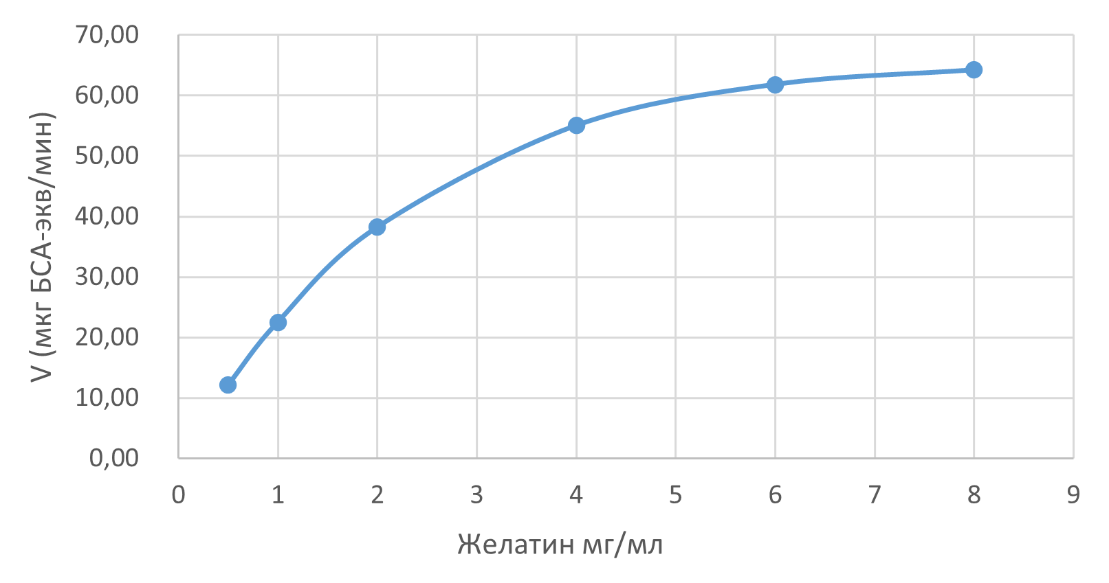 Кинетика фермента