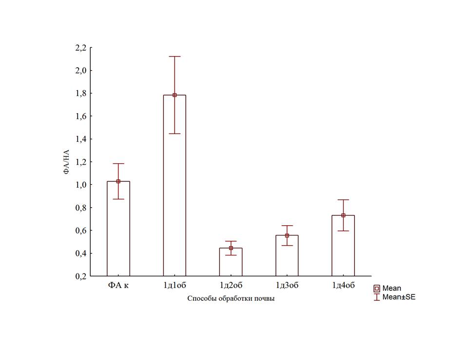 Средние значения величины ФА/НА со стандартной ошибкой в зависимости от способа обработки почвы, ФАк – контроль (F = 8,5; p = 10-6)