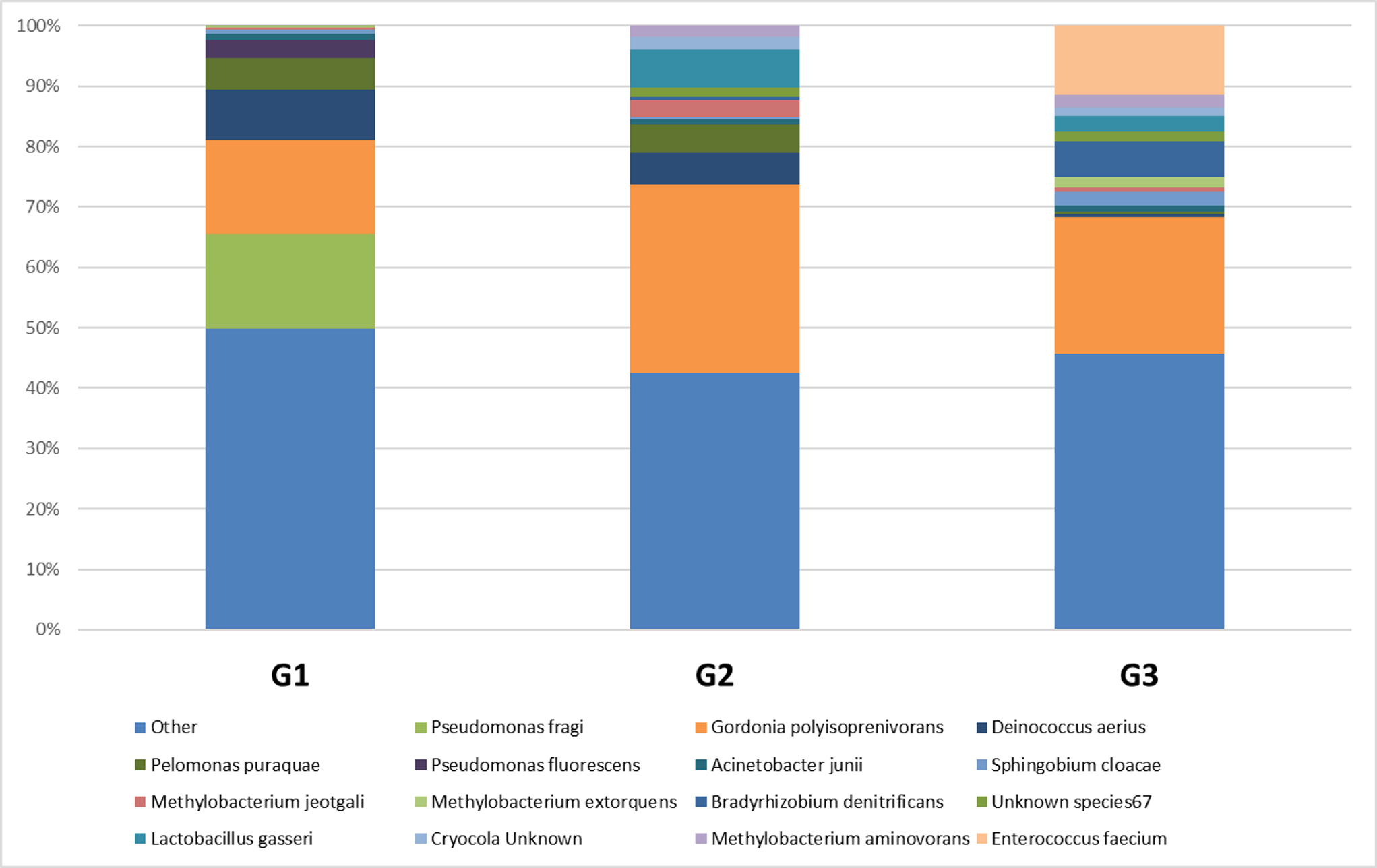 Относительное содержание бактерий при PDAC по степени дифференцировки на уровне вида