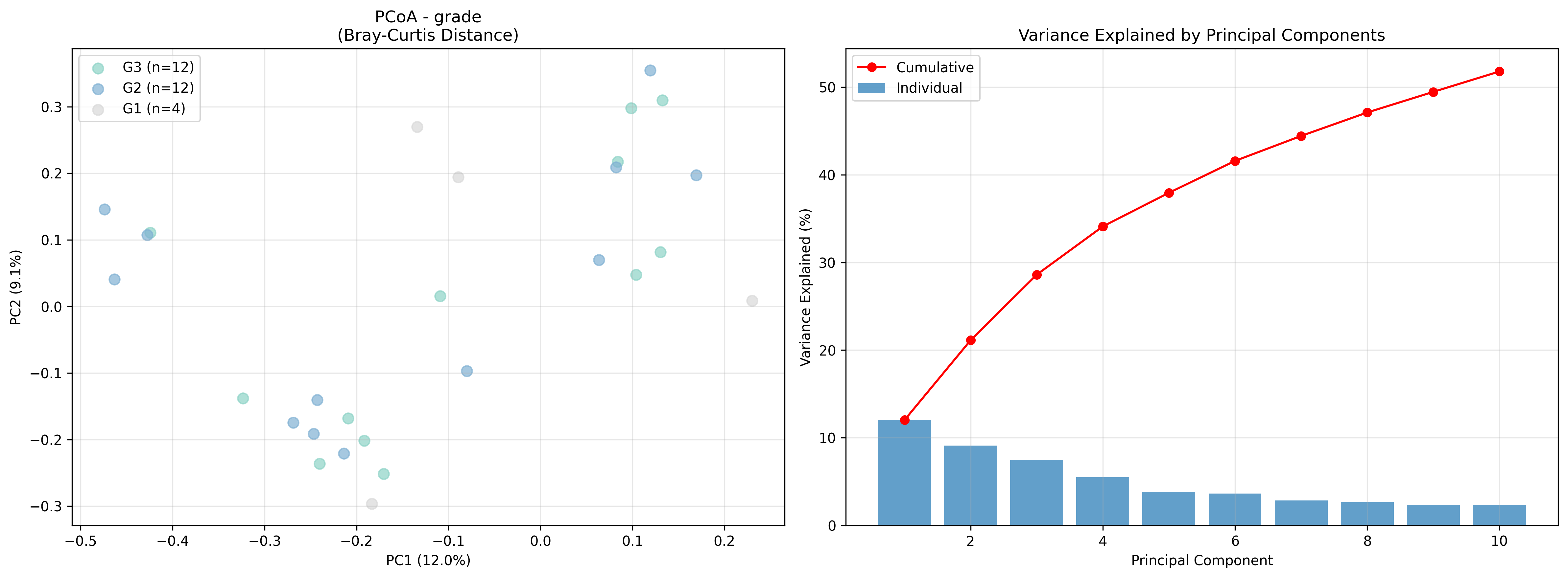 График PCoA, демонстрирующий структуру микробного сообщества