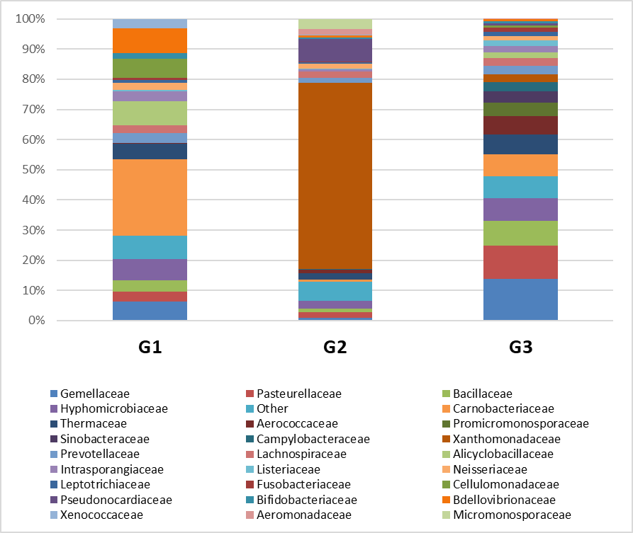 Относительное содержание бактерий при PDAC по степени дифференцировки на уровне семейства
