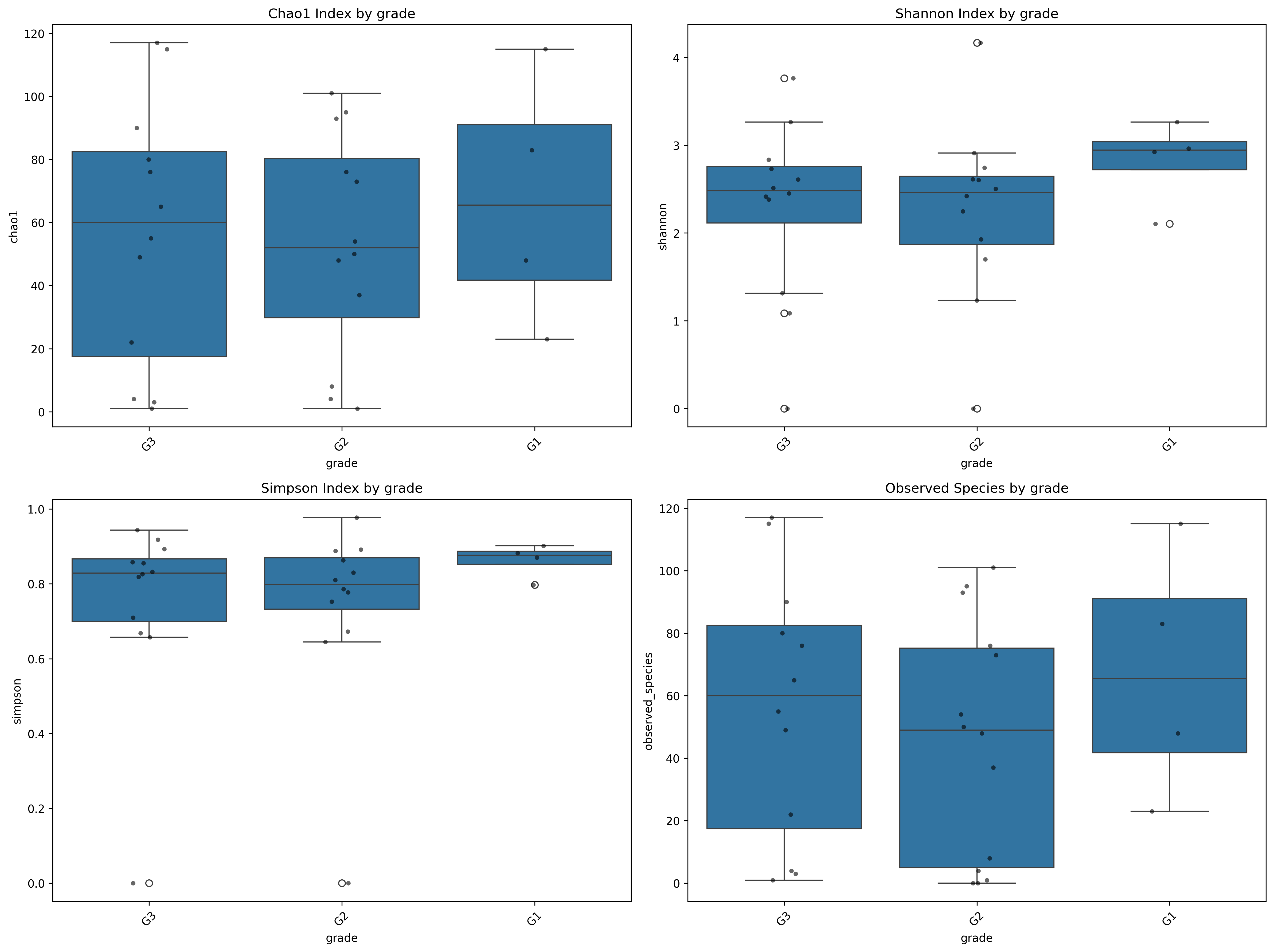 Оценка альфа-разнообразия