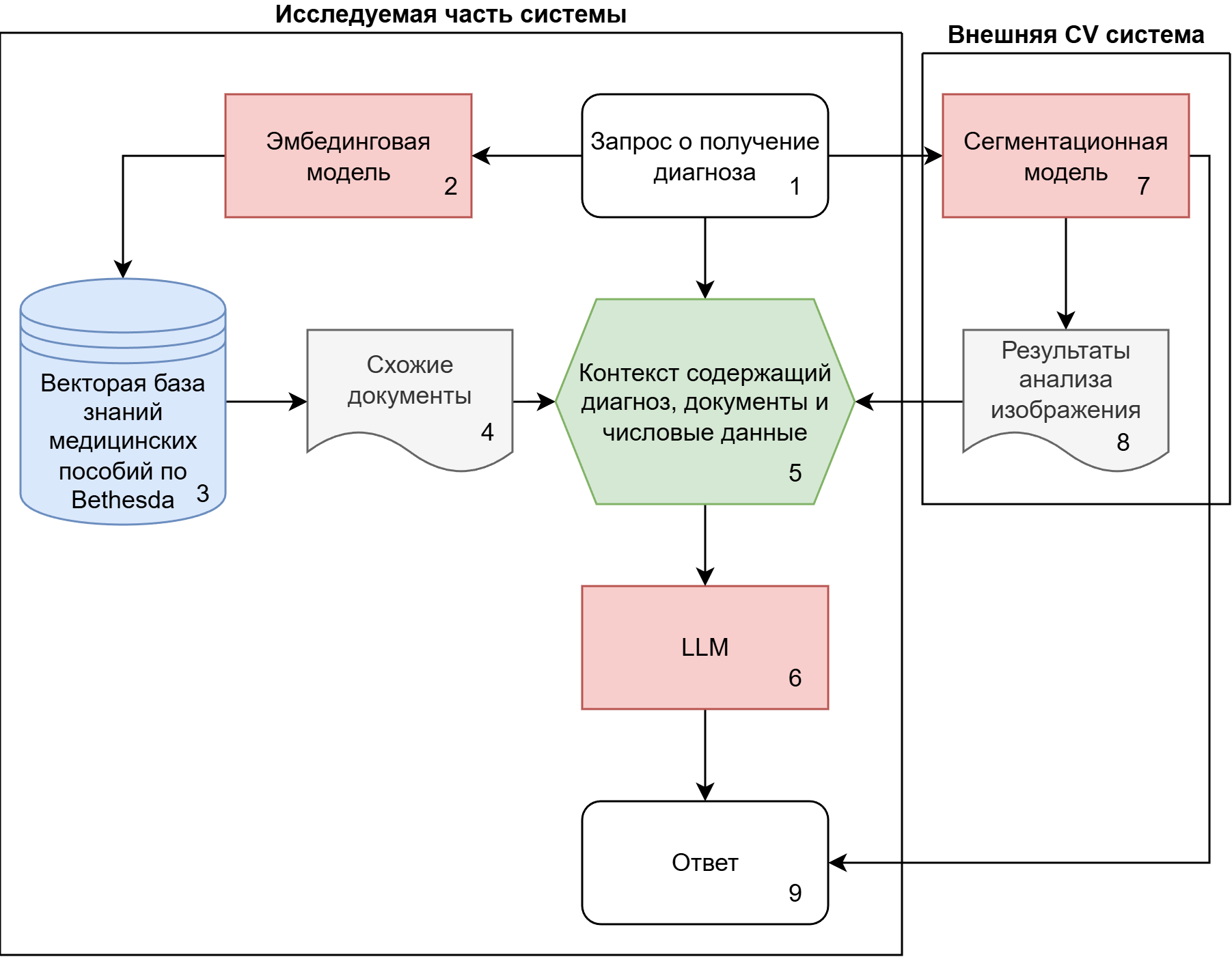 Архитектура созданной системы