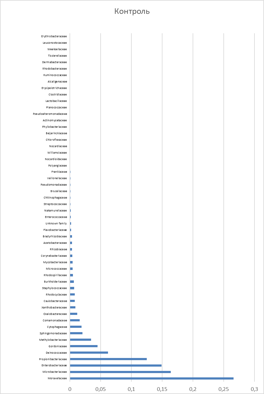 Относительное распределение бактериальных семейств в контроле