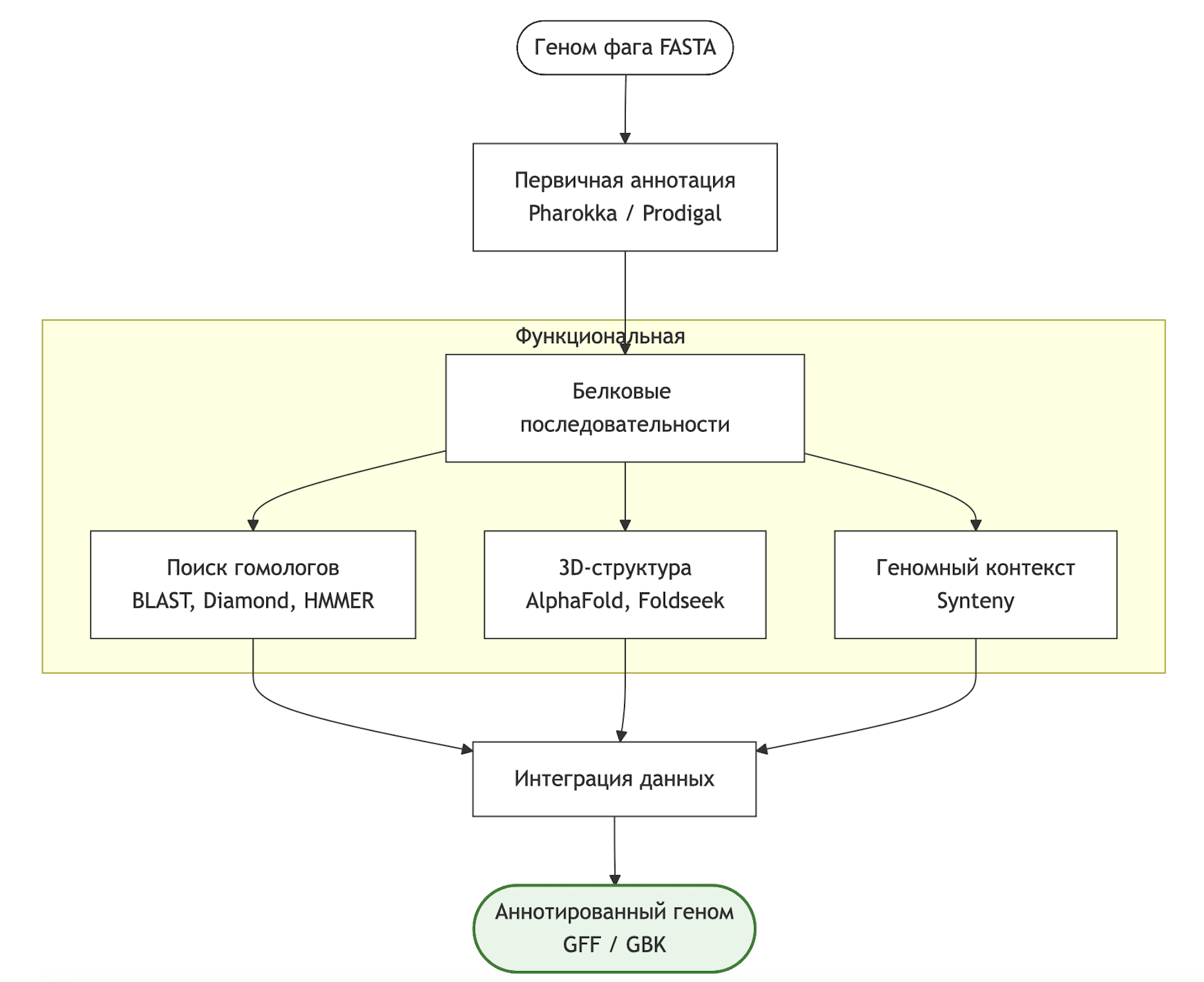 Схема предлагаемого интегративного подхода к аннотации гипотетических белков