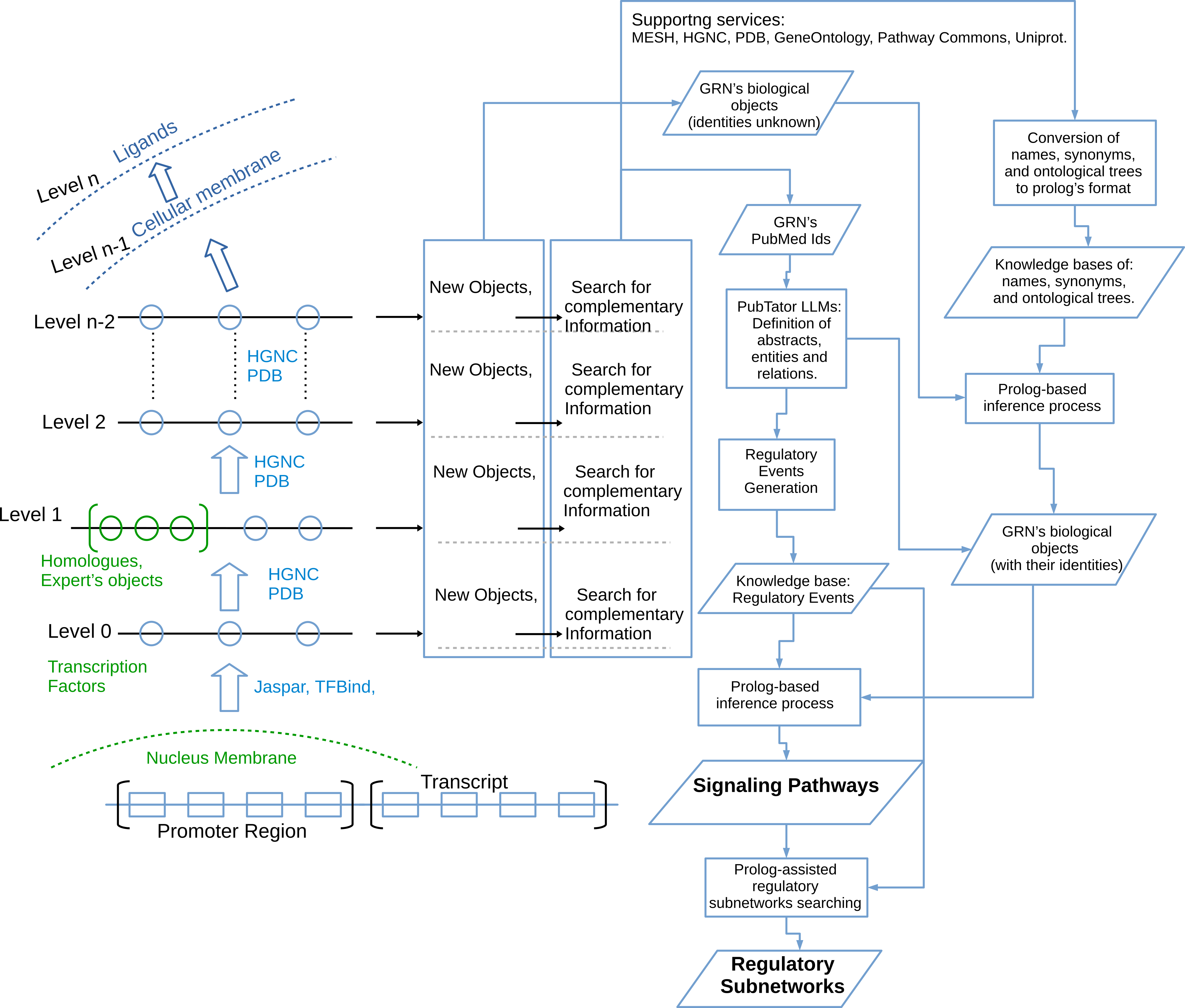 Work-flow for the semantic modeling and analyzing of a GRN