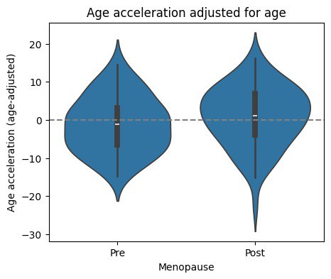 Distribution of metabolic acceleration of age in premenopausal (Pre) and postmenopausal (Post) women