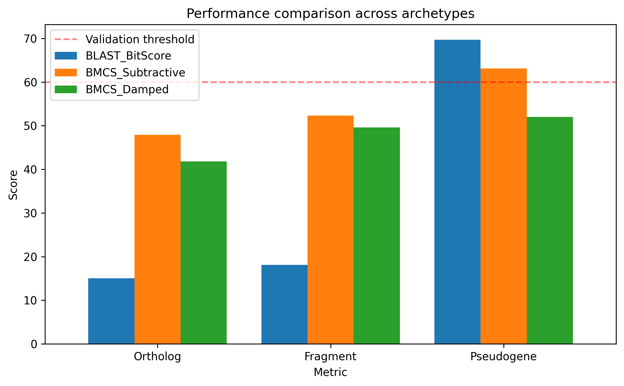 Performance comparison across archetypes. BLAST assigns the pseudogene the highest score