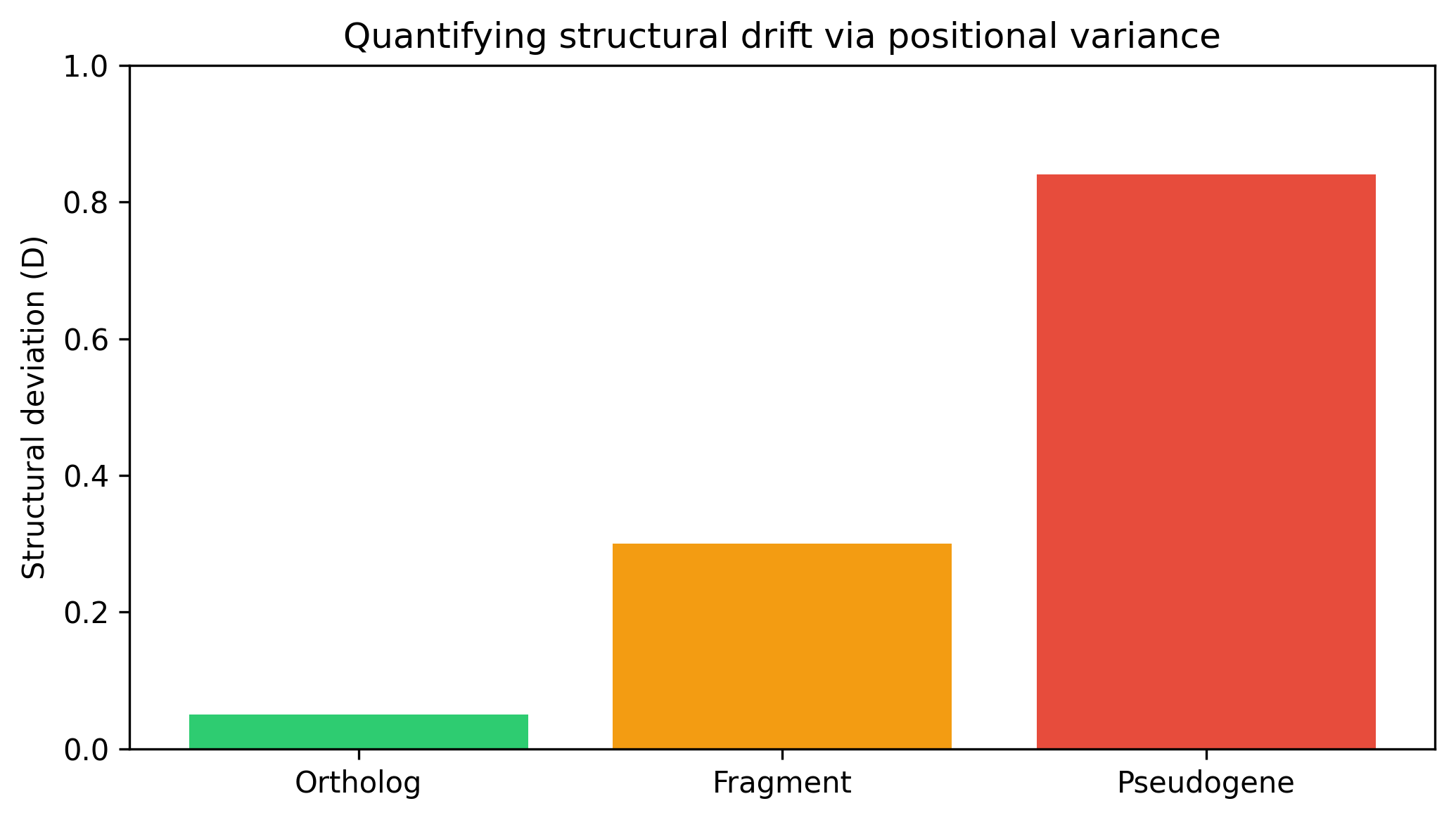 Quantifying structural drift via positional variance
