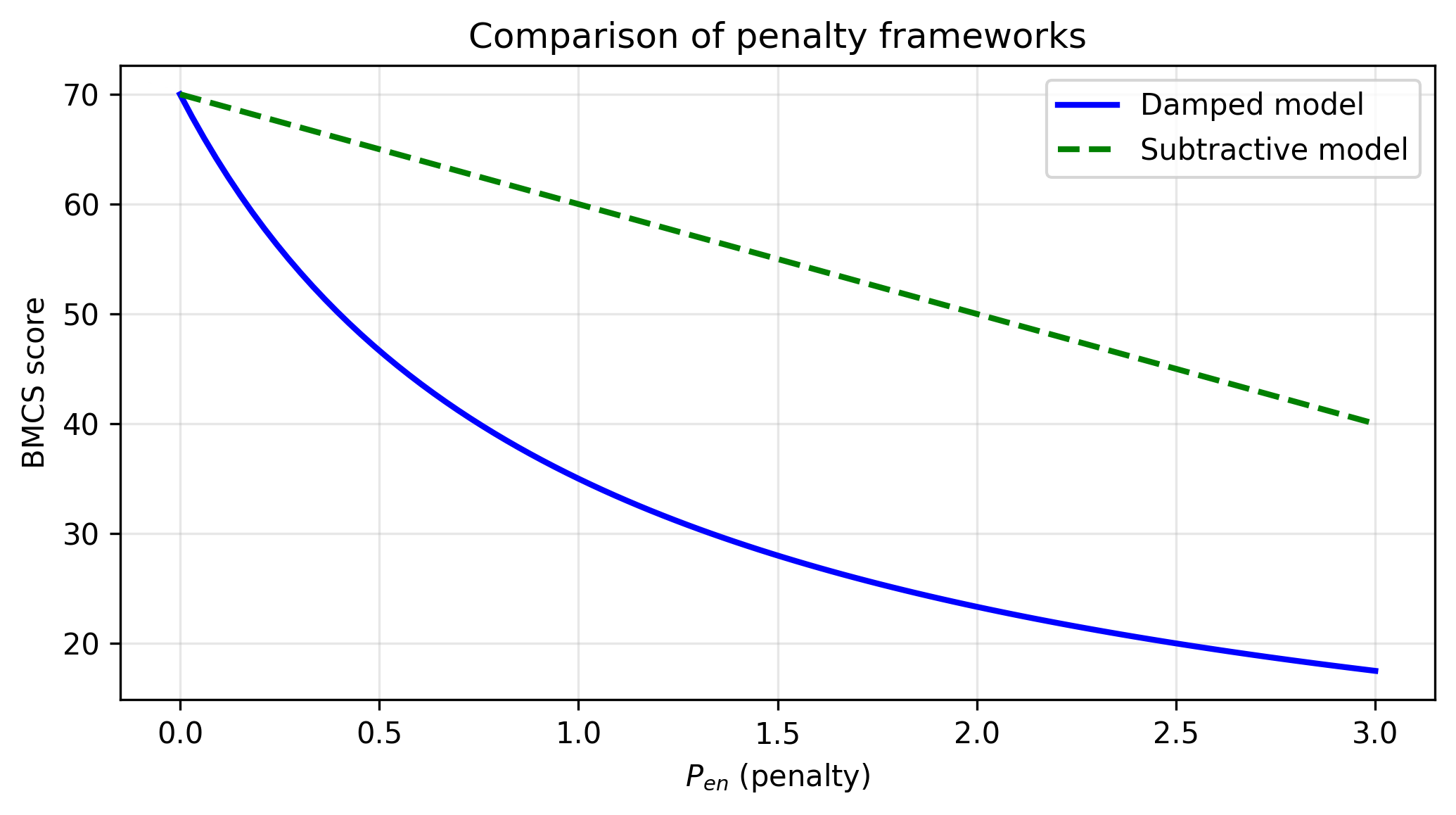 Comparison of penalty frameworks