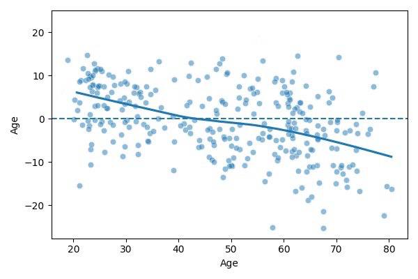 Prediction error depending on age