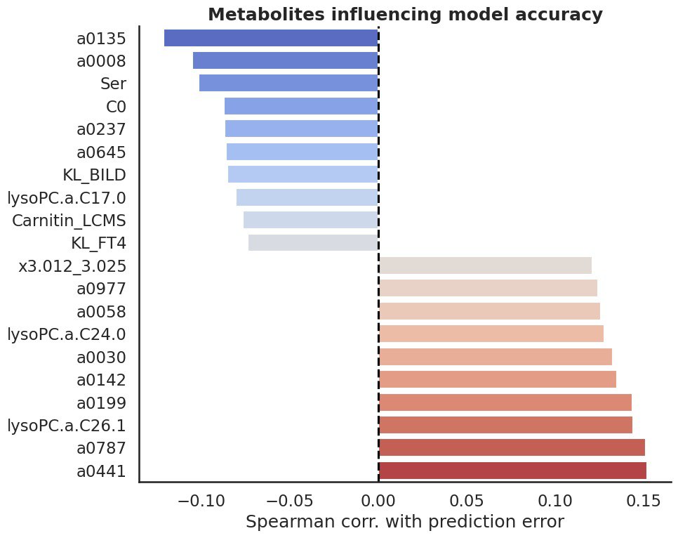 Metabolites associated with prediction accuracy