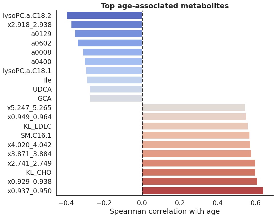 Age-associated metabolites