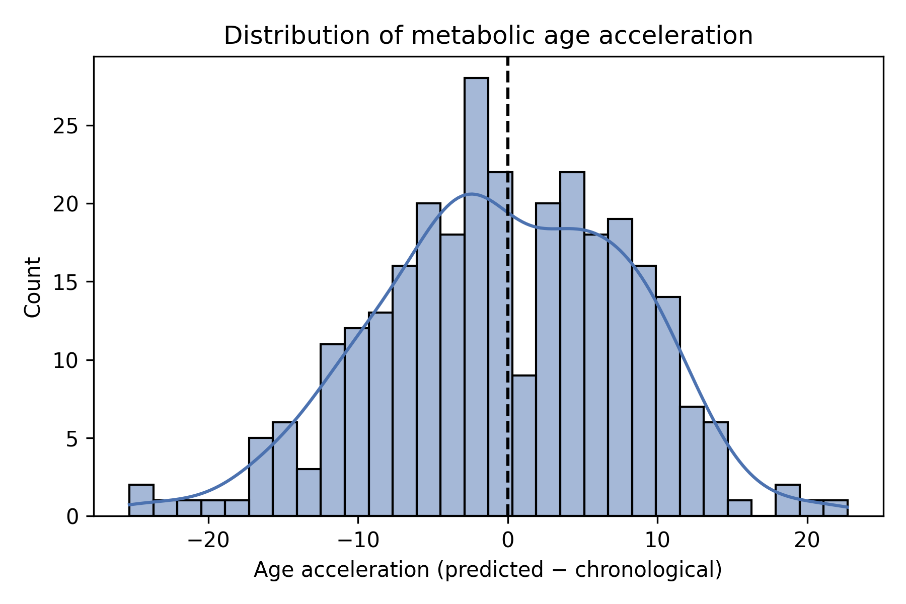Distribution of age acceleration