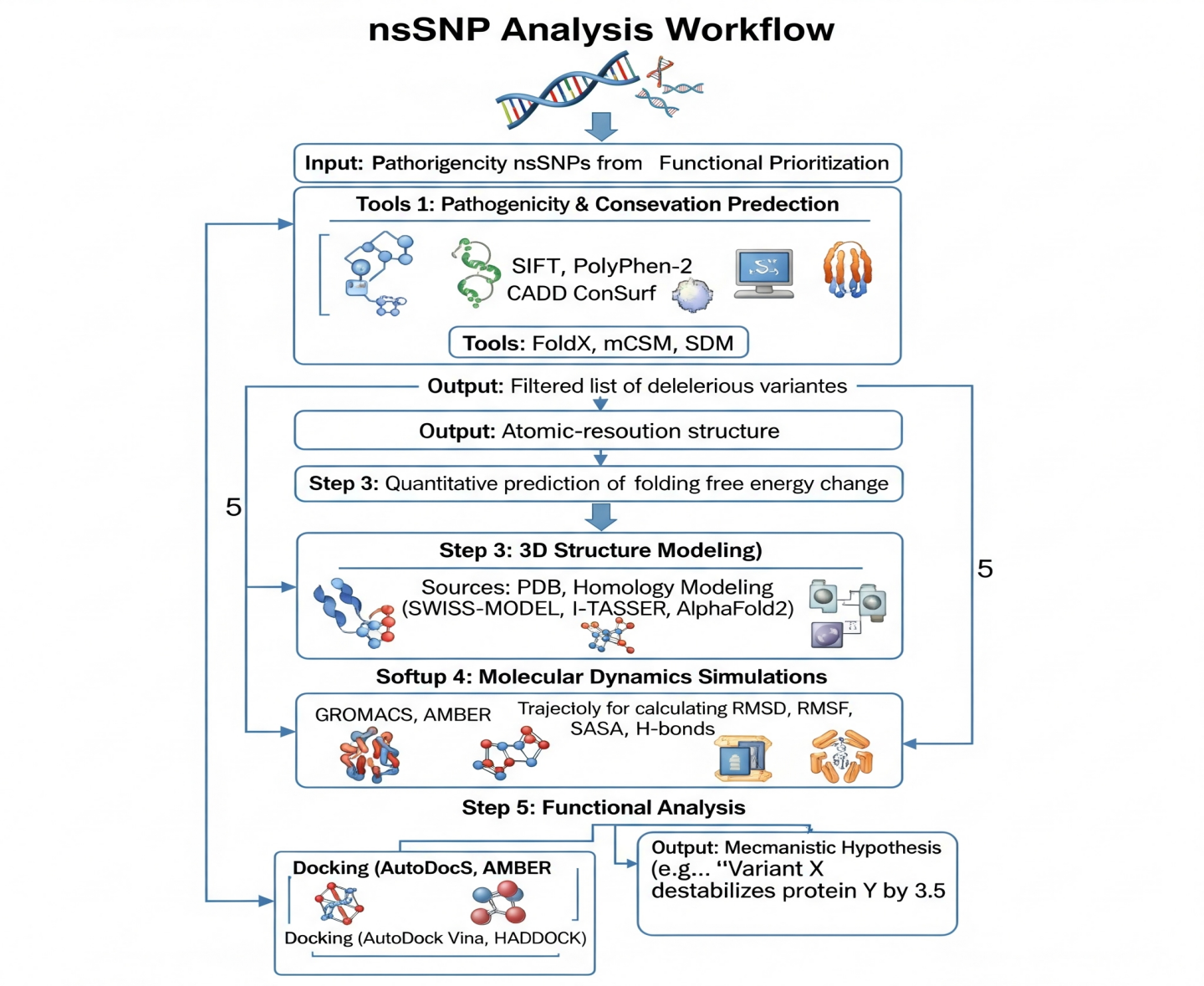 The Integrated Computational Pipeline for nsSNP Analysis