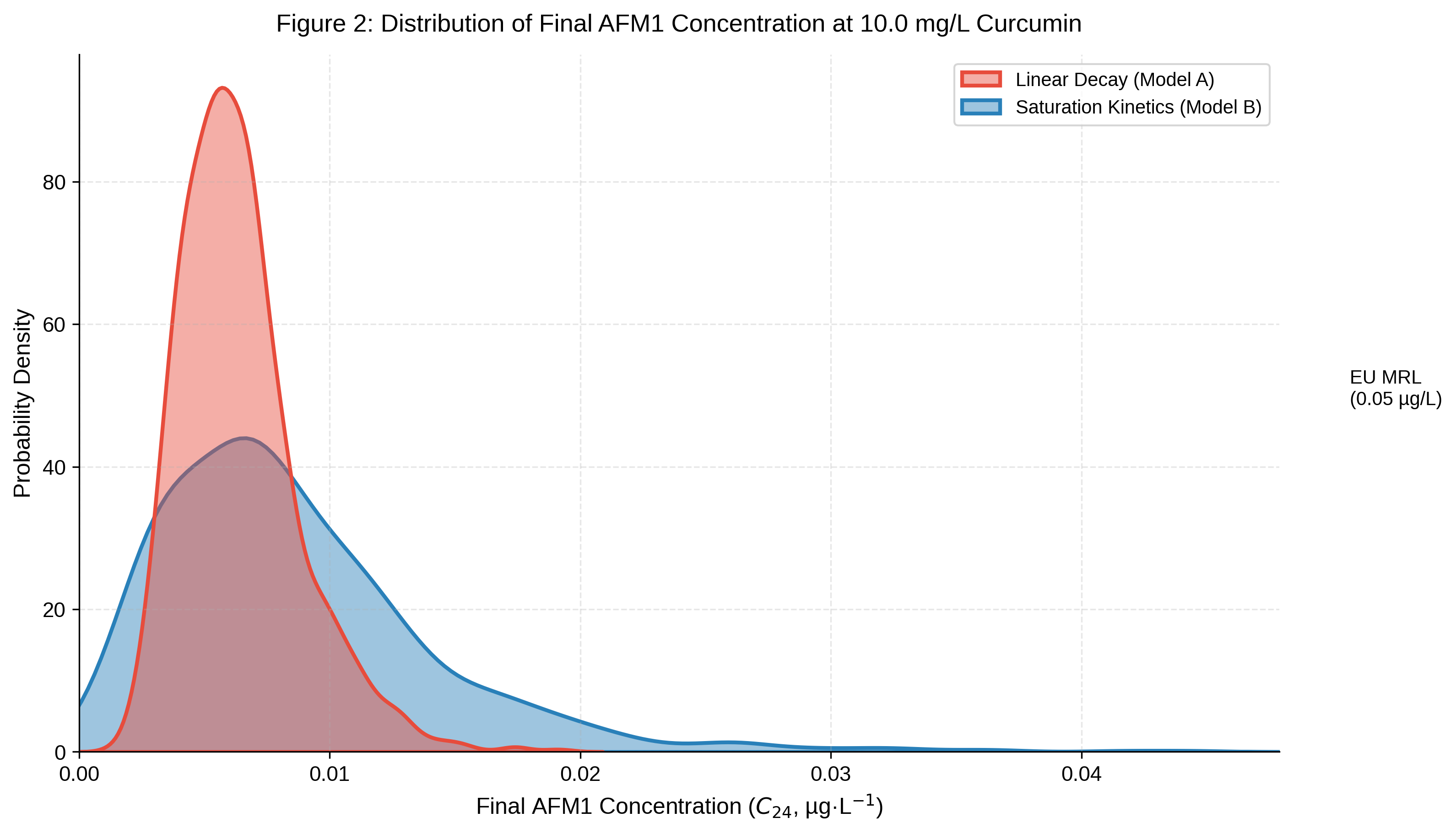  Kernel density distributions of final AFM1 concentration (C24 at 24 h under a curcumin dose of 10 mg/L, derived from 1000 Monte Carlo iterations: red fill/dashed line – Model A (linear decay); blue fill/solid line – Model B (saturation kinetics); dotted vertical line – EU MRL (0.05 µg/kg)