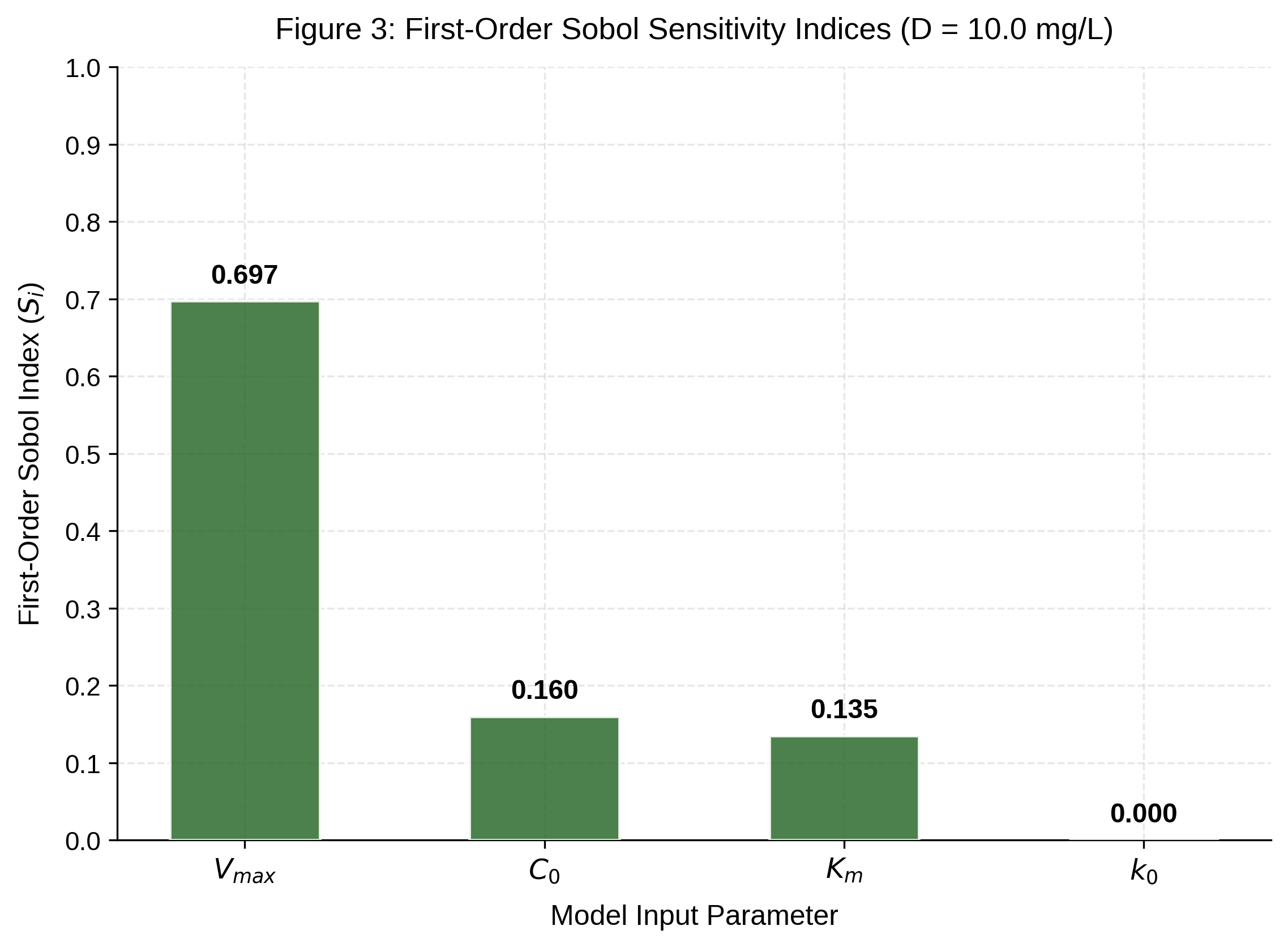 First-order Sobol sensitivity indices (Sᵢ) for the Michaelis–Menten saturation model (Model B) at 10 mg/L curcumin, showing the relative contribution of each input parameter to variance in predicted AFM1 reduction after 24 h