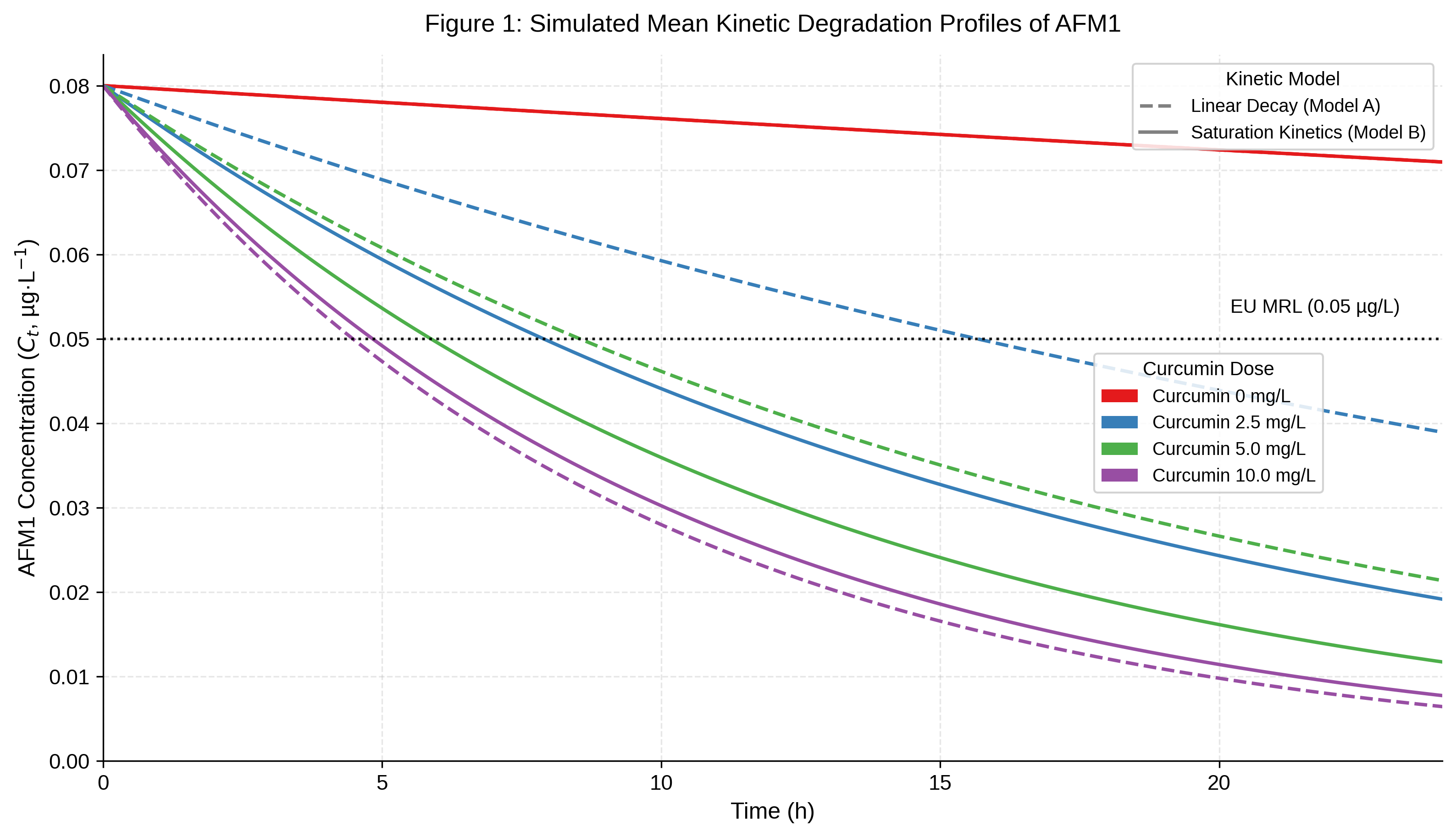 Mean kinetic degradation profiles of AFM1 in milk over 24 h under varying curcumin concentrations (0–10 mg/L): dashed lines – Model A (first-order linear decay); solid lines – Model B (Michaelis–Menten saturation); red – 0 mg/L, blue – 2.5 mg/L, green – 5 mg/L, purple – 10 mg/L; dotted horizontal line – EU MRL (0.05 µg/kg)