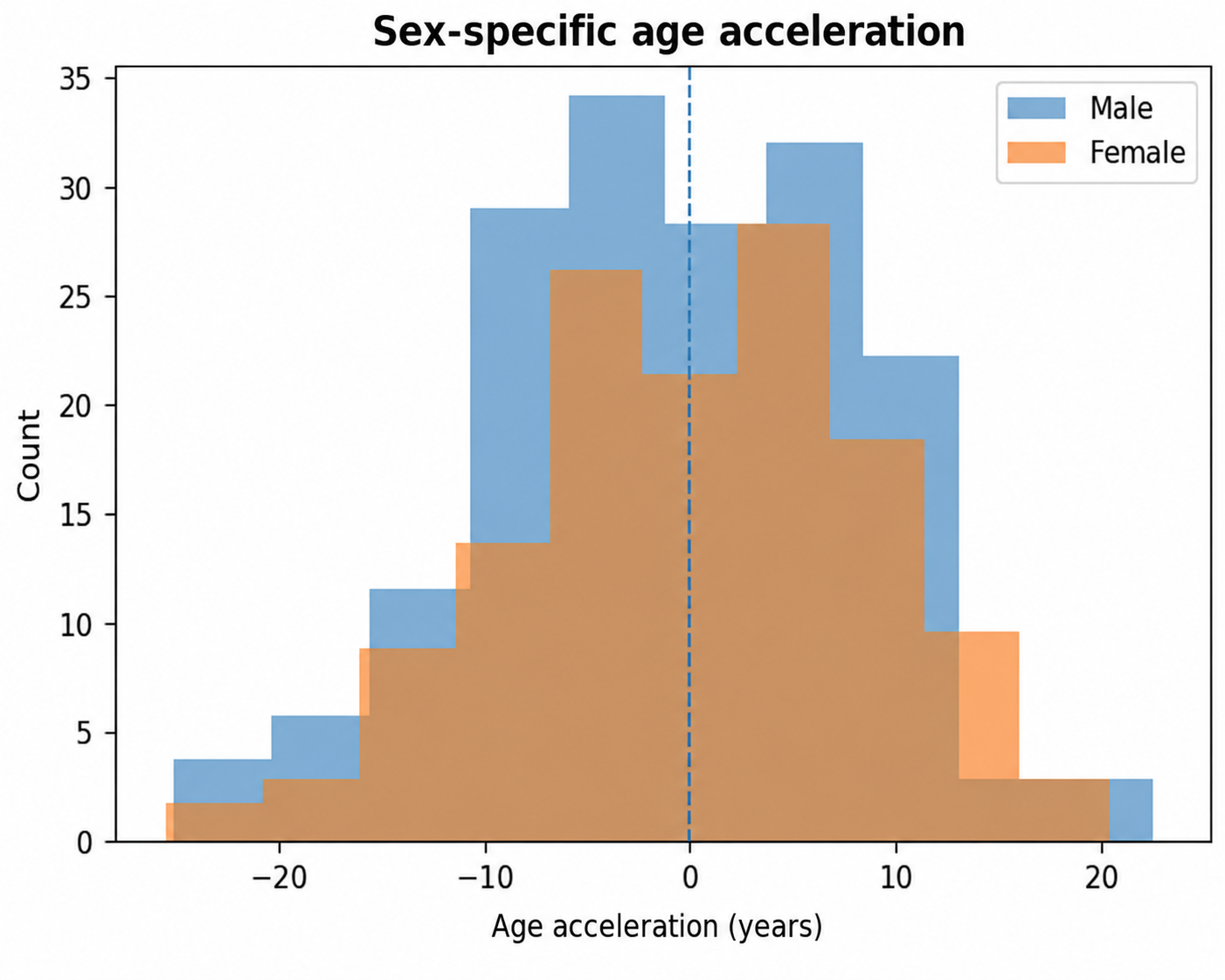 Sex-specific distribution of age acceleration