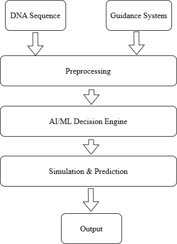Integrated AI-driven CRISPR decision-support pipeline combining gRNA prediction, DNA repair simulation, XAI, and blockchain-based audit logging